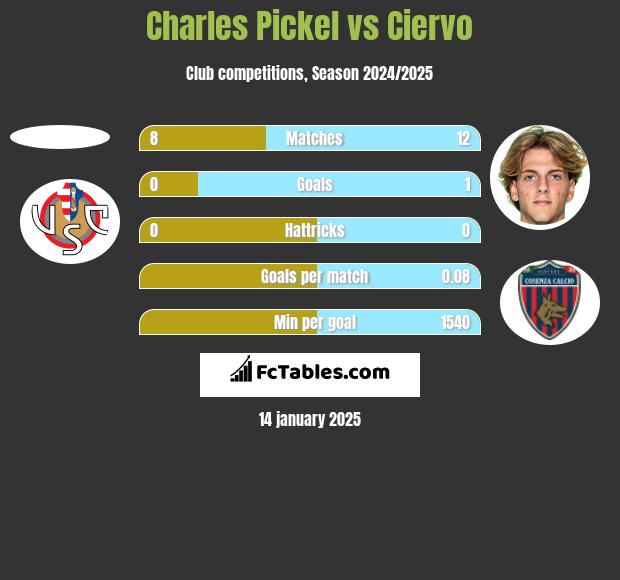 Charles Pickel vs Ciervo h2h player stats