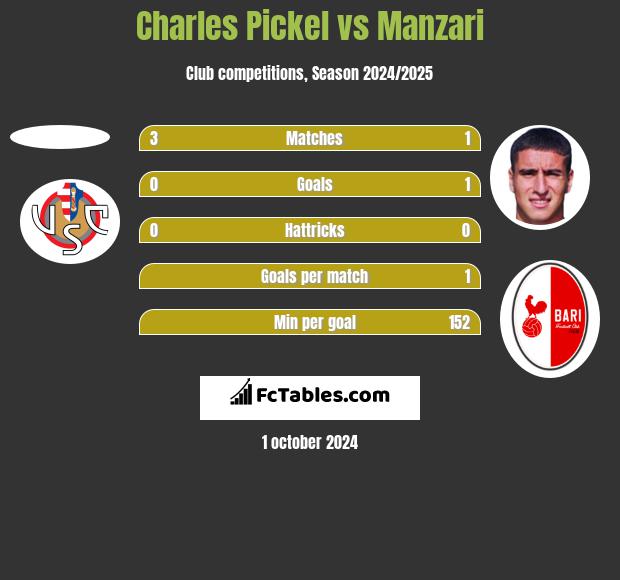 Charles Pickel vs Manzari h2h player stats