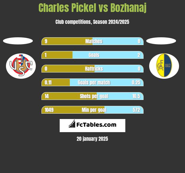 Charles Pickel vs Bozhanaj h2h player stats