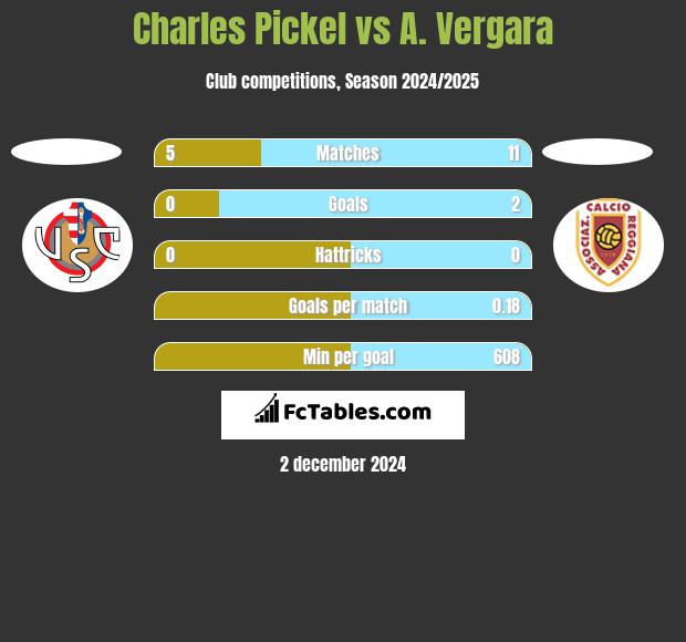 Charles Pickel vs A. Vergara h2h player stats