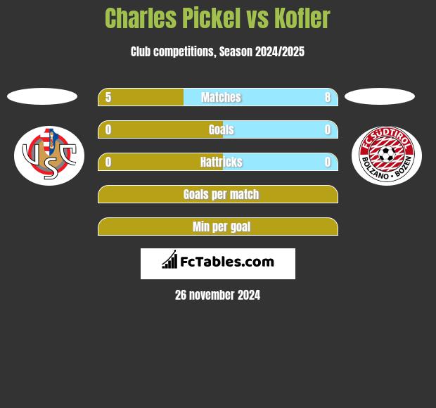 Charles Pickel vs Kofler h2h player stats