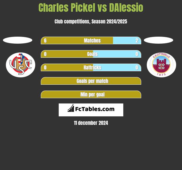 Charles Pickel vs DAlessio h2h player stats