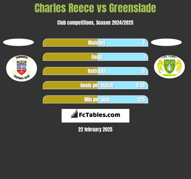 Charles Reece vs Greenslade h2h player stats