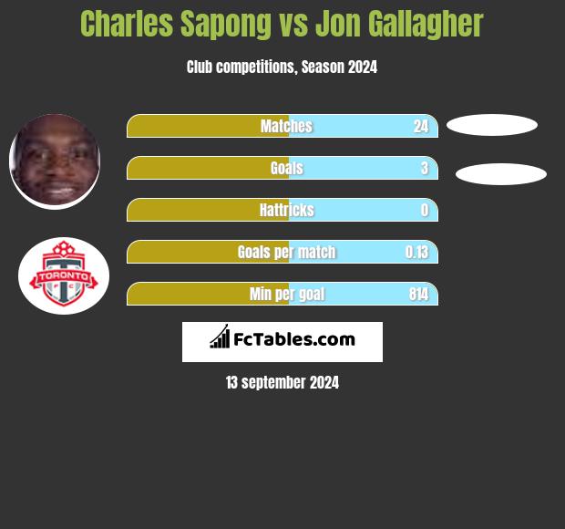 Charles Sapong vs Jon Gallagher h2h player stats