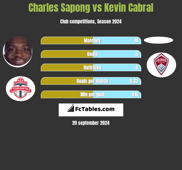 Charles Sapong vs Kevin Cabral h2h player stats