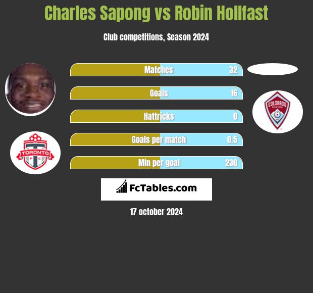 Charles Sapong vs Robin Hollfast h2h player stats