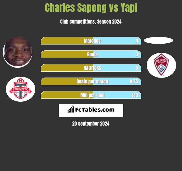 Charles Sapong vs Yapi h2h player stats