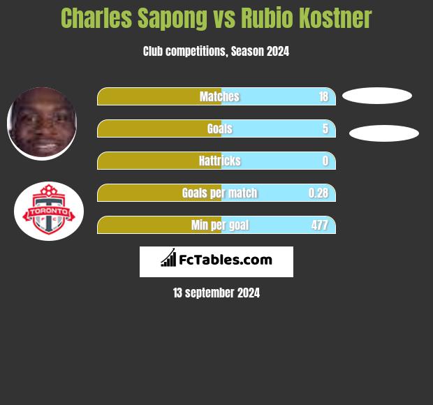 Charles Sapong vs Rubio Kostner h2h player stats