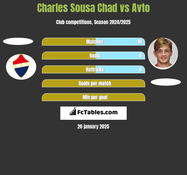 Charles Sousa Chad vs Avto h2h player stats