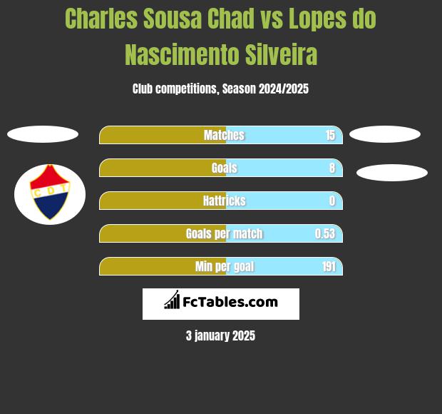 Charles Sousa Chad vs Lopes do Nascimento Silveira h2h player stats