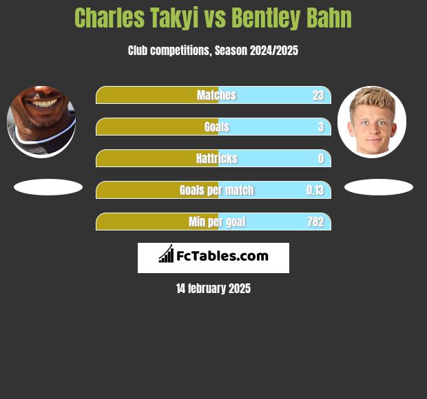 Charles Takyi vs Bentley Bahn h2h player stats