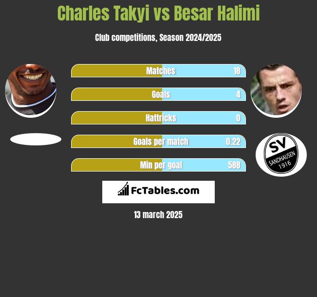 Charles Takyi vs Besar Halimi h2h player stats