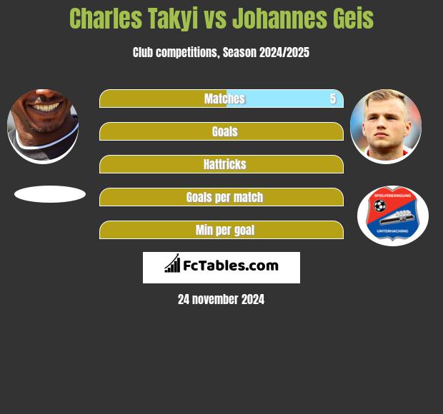 Charles Takyi vs Johannes Geis h2h player stats