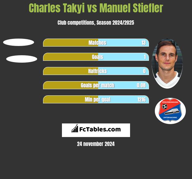 Charles Takyi vs Manuel Stiefler h2h player stats