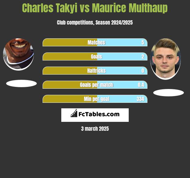 Charles Takyi vs Maurice Multhaup h2h player stats