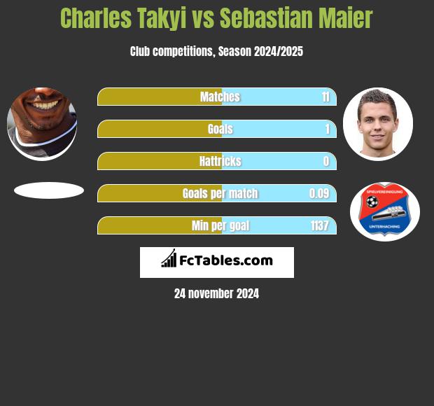 Charles Takyi vs Sebastian Maier h2h player stats