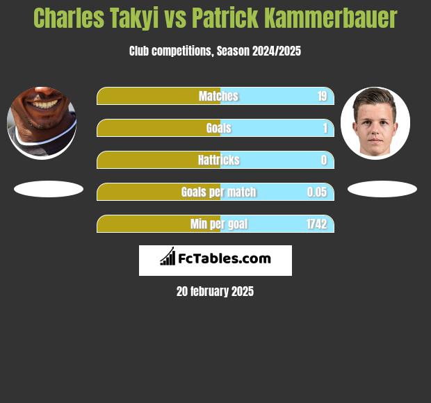 Charles Takyi vs Patrick Kammerbauer h2h player stats