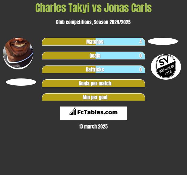 Charles Takyi vs Jonas Carls h2h player stats