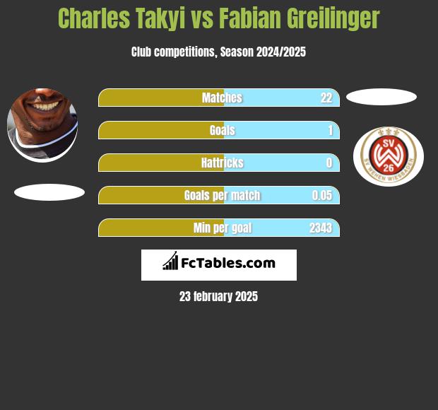 Charles Takyi vs Fabian Greilinger h2h player stats