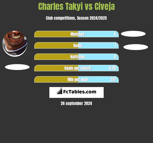 Charles Takyi vs Civeja h2h player stats