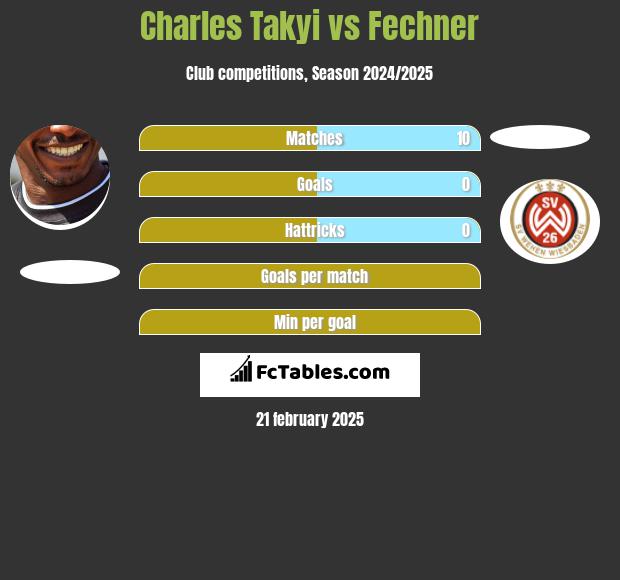 Charles Takyi vs Fechner h2h player stats