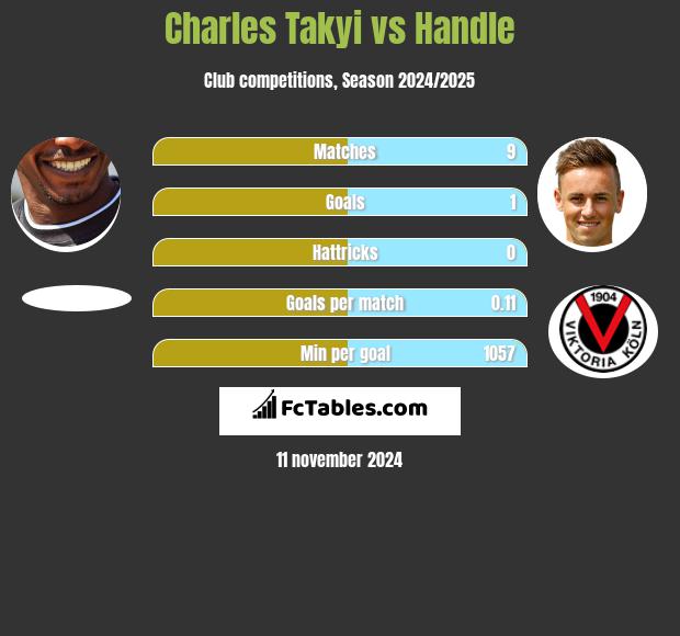 Charles Takyi vs Handle h2h player stats