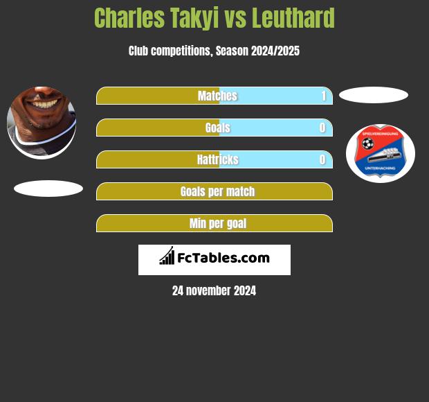 Charles Takyi vs Leuthard h2h player stats