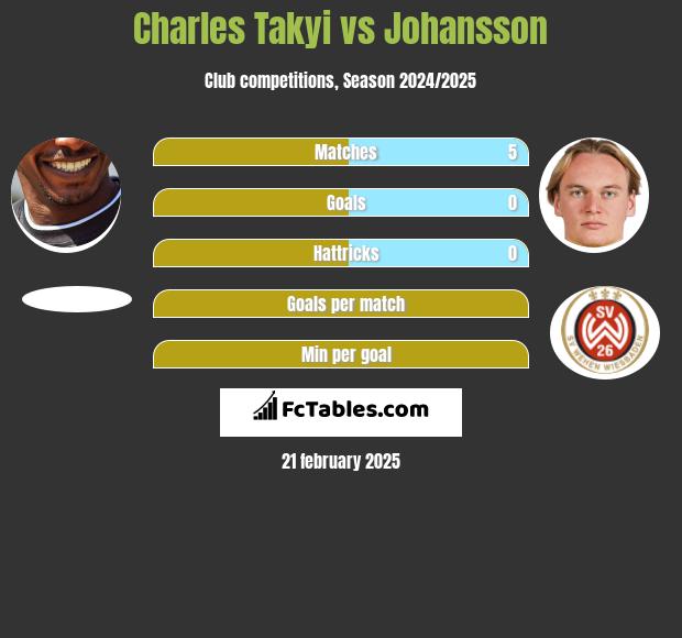 Charles Takyi vs Johansson h2h player stats