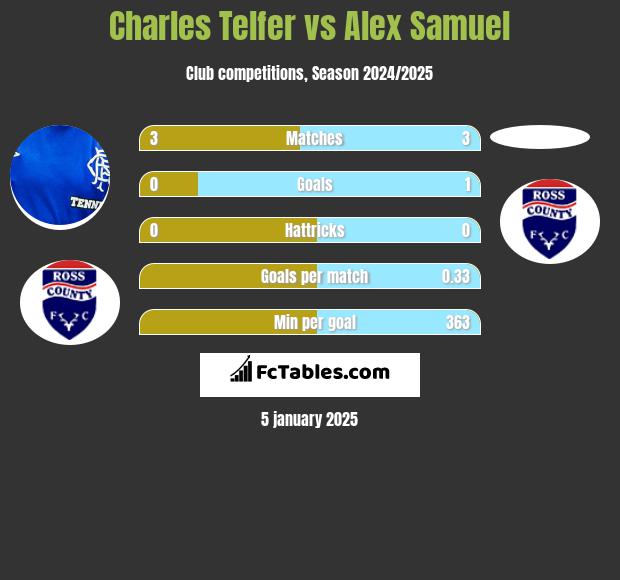 Charles Telfer vs Alex Samuel h2h player stats