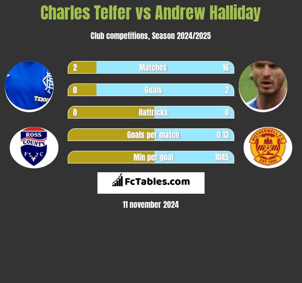 Charles Telfer vs Andrew Halliday h2h player stats