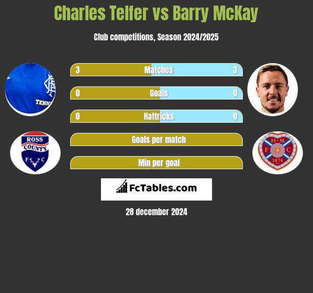 Charles Telfer vs Barry McKay h2h player stats