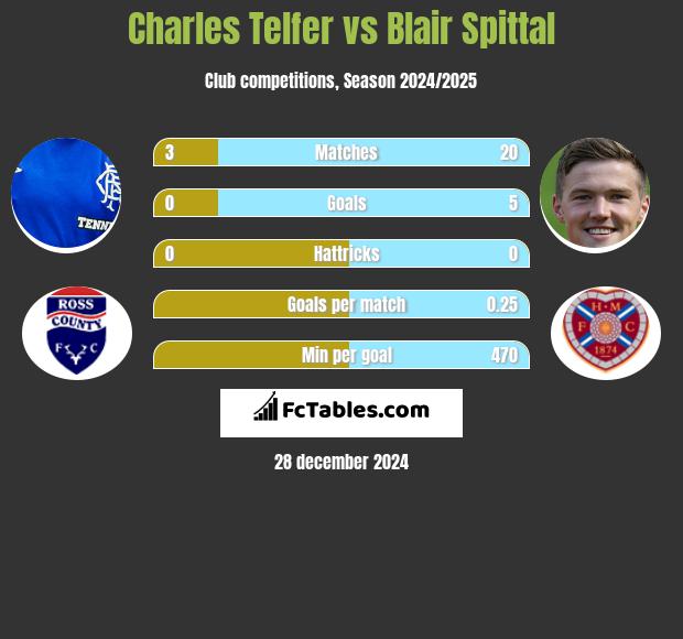 Charles Telfer vs Blair Spittal h2h player stats