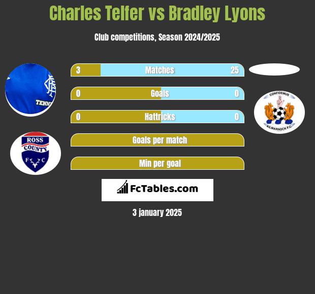 Charles Telfer vs Bradley Lyons h2h player stats