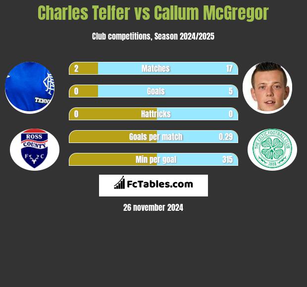 Charles Telfer vs Callum McGregor h2h player stats