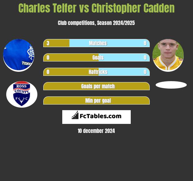 Charles Telfer vs Christopher Cadden h2h player stats