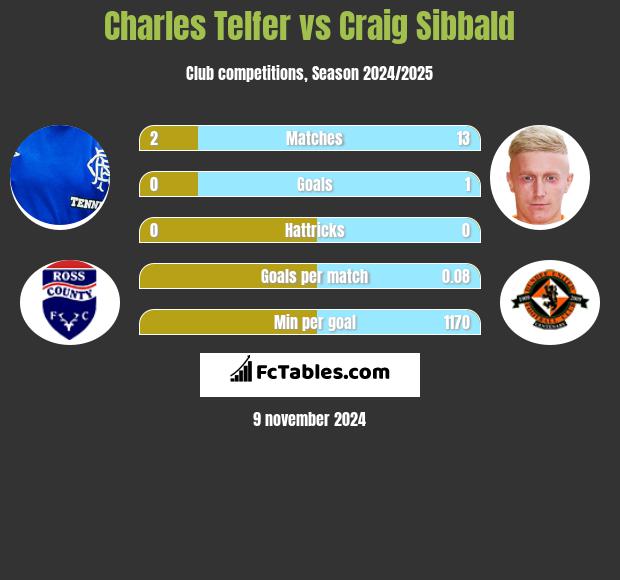 Charles Telfer vs Craig Sibbald h2h player stats