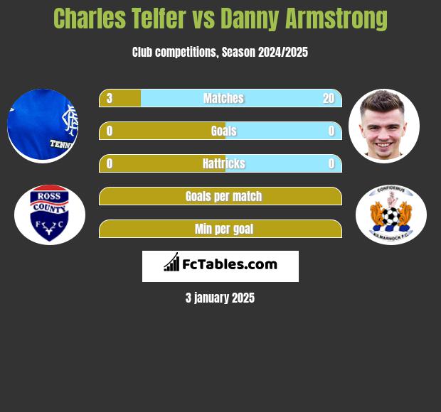 Charles Telfer vs Danny Armstrong h2h player stats