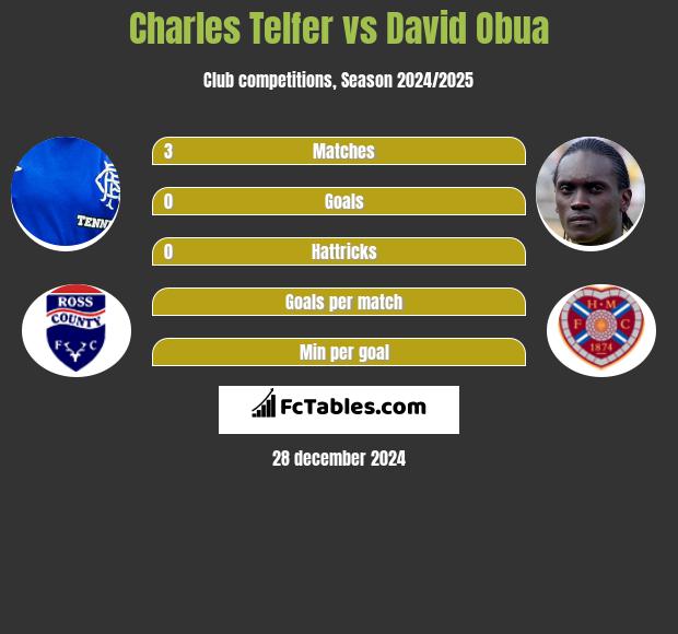 Charles Telfer vs David Obua h2h player stats