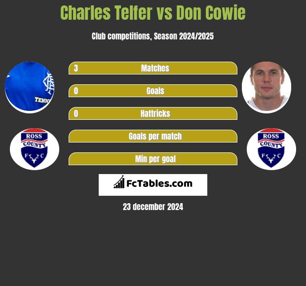 Charles Telfer vs Don Cowie h2h player stats