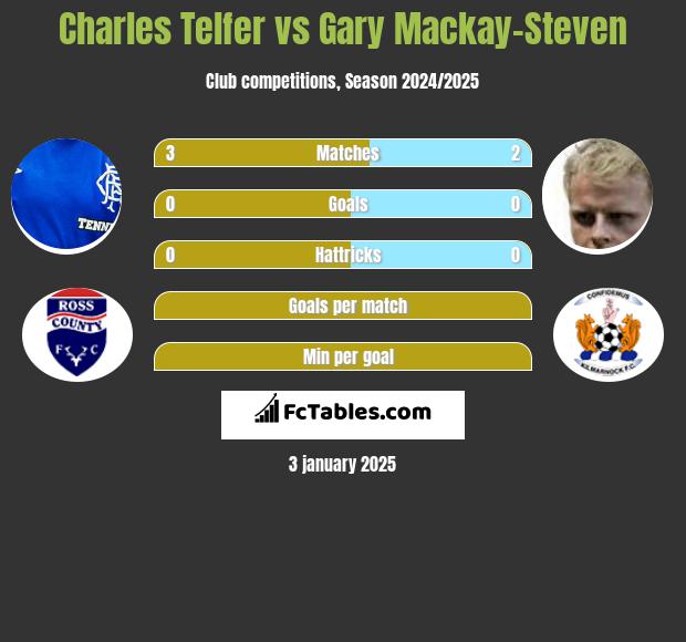 Charles Telfer vs Gary Mackay-Steven h2h player stats