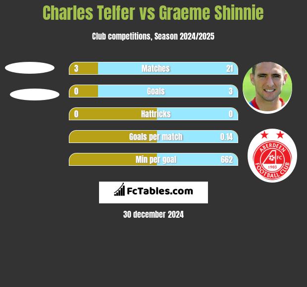 Charles Telfer vs Graeme Shinnie h2h player stats