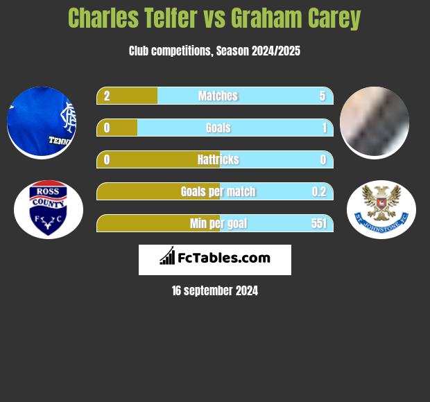 Charles Telfer vs Graham Carey h2h player stats