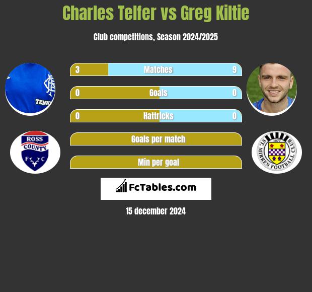 Charles Telfer vs Greg Kiltie h2h player stats