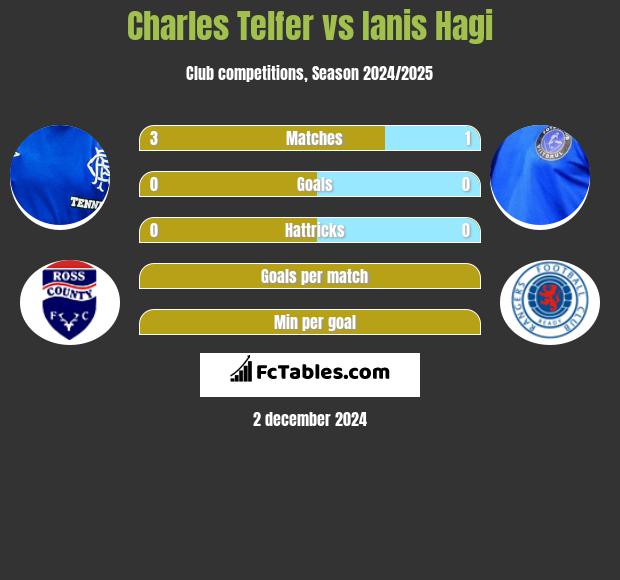 Charles Telfer vs Ianis Hagi h2h player stats