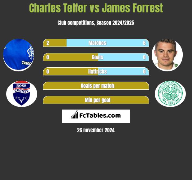 Charles Telfer vs James Forrest h2h player stats