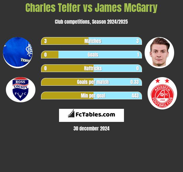 Charles Telfer vs James McGarry h2h player stats