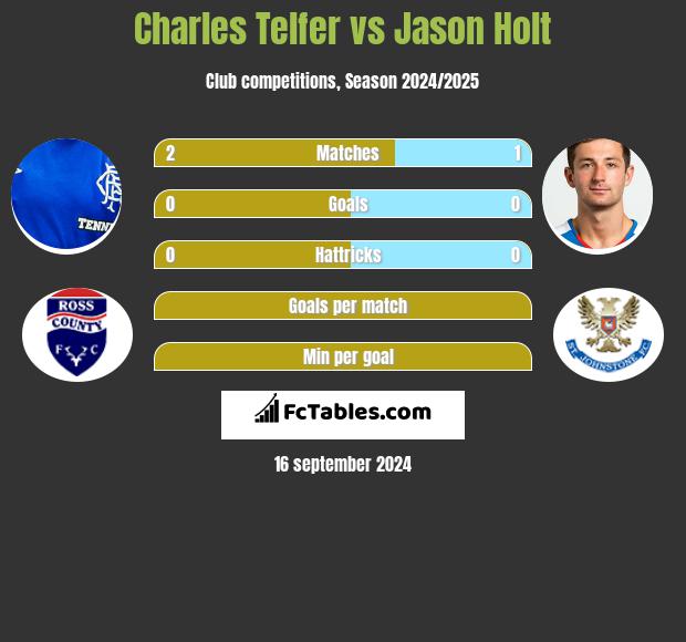 Charles Telfer vs Jason Holt h2h player stats