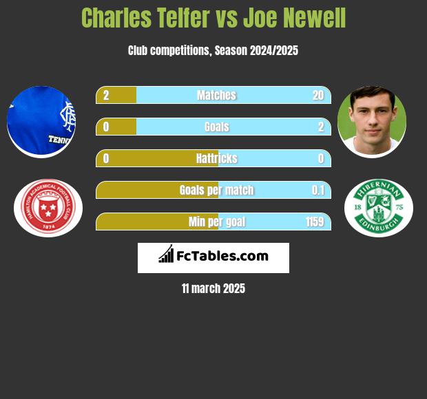 Charles Telfer vs Joe Newell h2h player stats