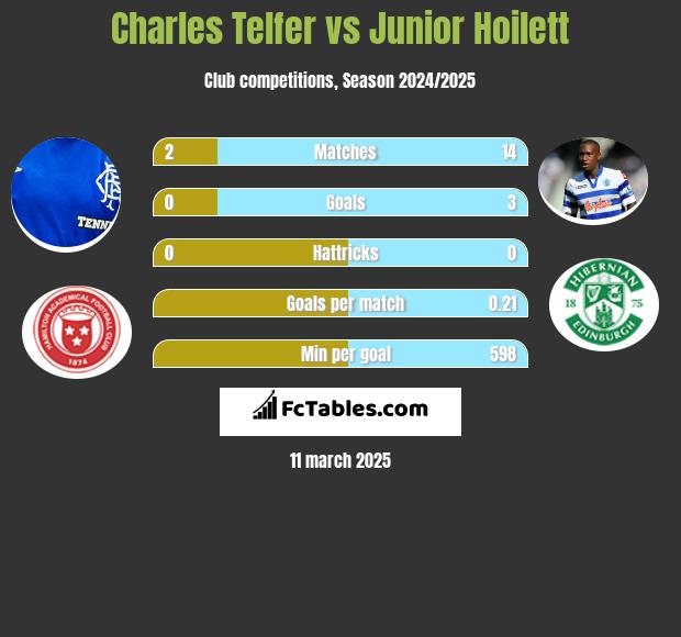 Charles Telfer vs Junior Hoilett h2h player stats