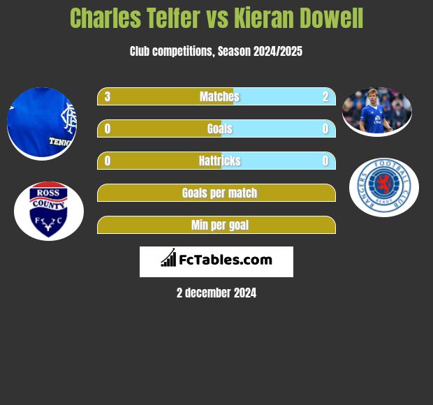 Charles Telfer vs Kieran Dowell h2h player stats